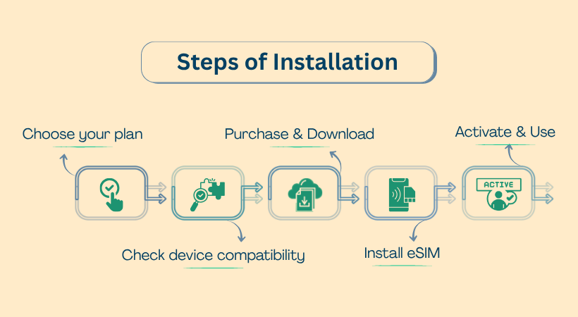 Step to Installation and Activation of eSIM